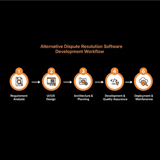 Alternative Dispute Resolution Software Development Workflow