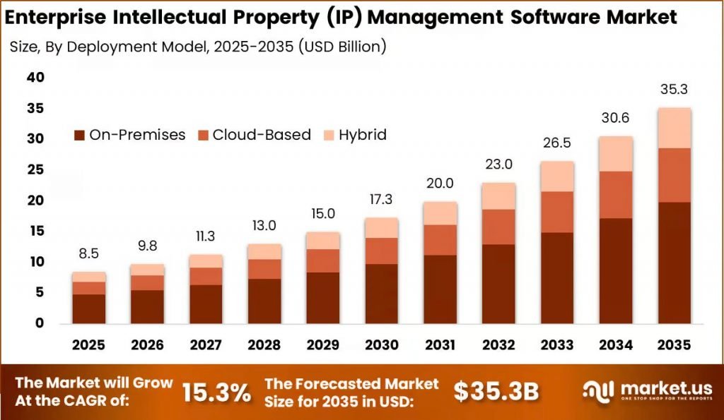 Enterprise IP Management Software Market