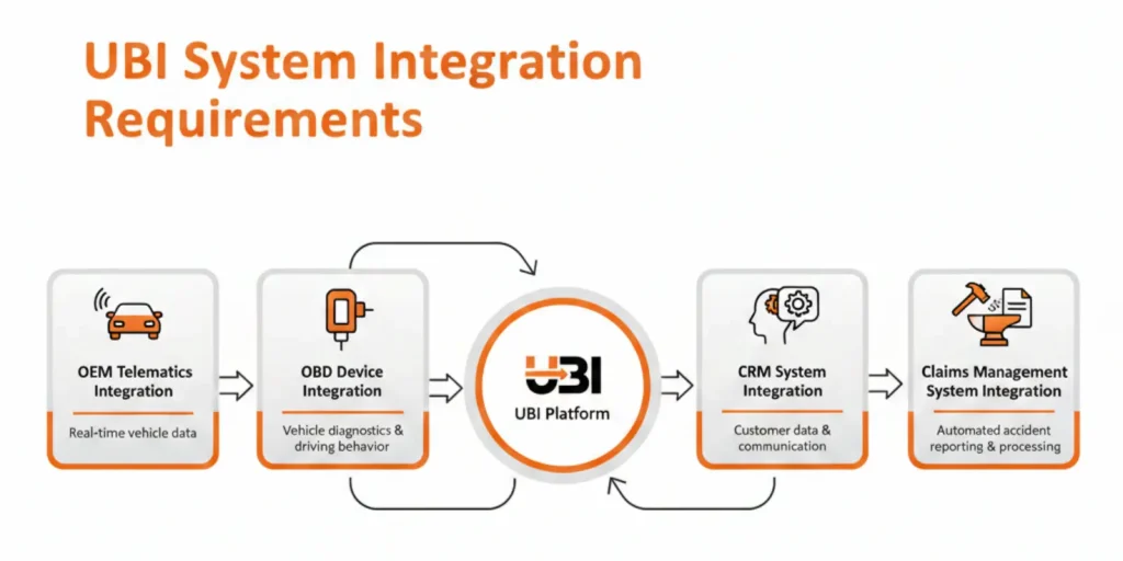 UBI Integration Requirement