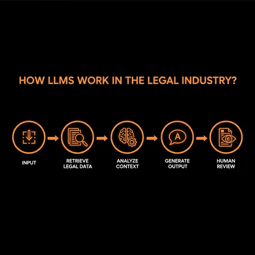 How LLMs Work in the Legal Industry