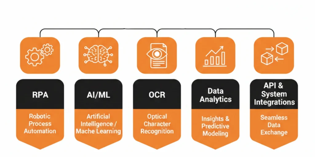 Key Technologies Driving Claims Automation Image