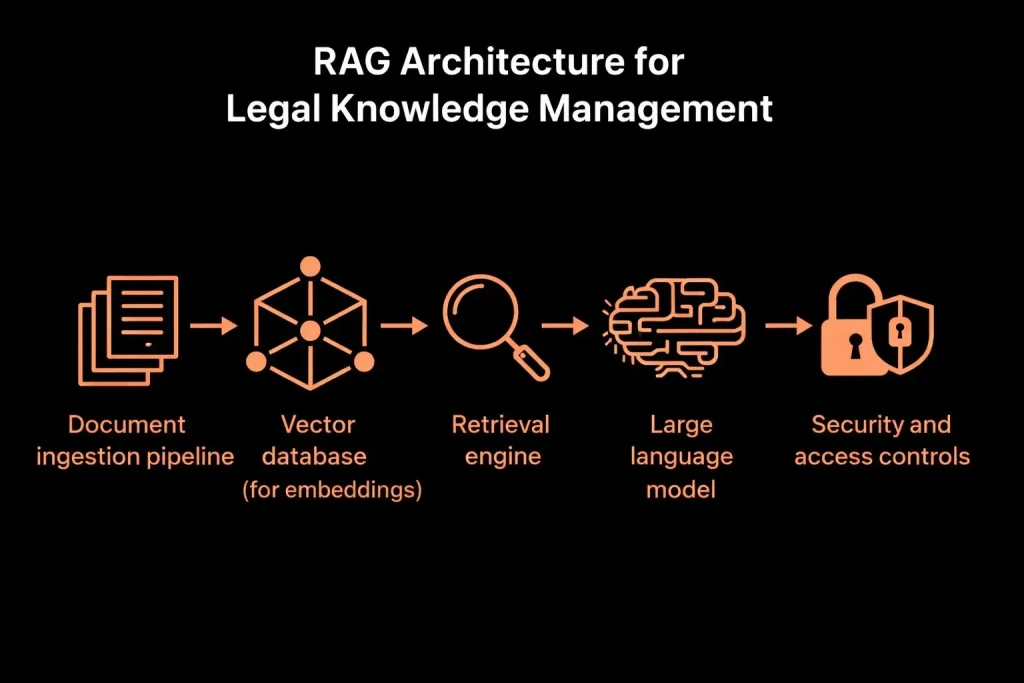 RAG Architecture for Legal Knowledge Management
