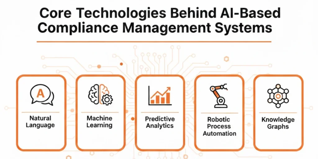 Technologies Behind AI-Based Compliance Management Systems Image