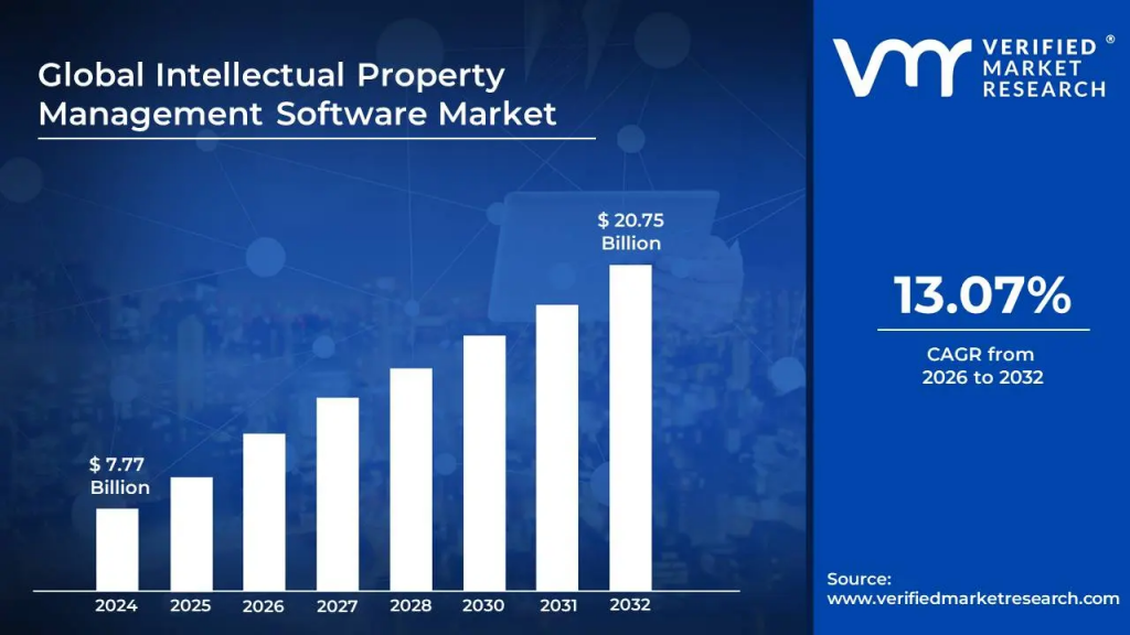 Global IP Management Software Market