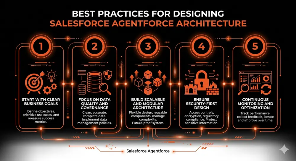 Best Practices for Designing Salesforce Agentforce Architecture