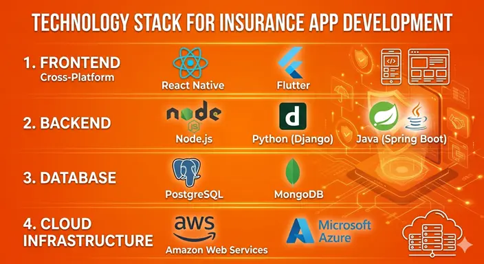 Technology Stack for Insurance App Development
