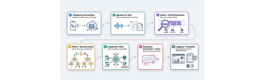Integrated Dealership Workflows
